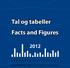 Tal og tabeller Facts and Figures. University of Southern Denmark